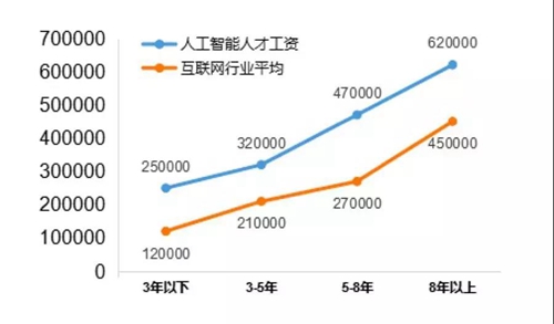 13個新職業(yè)人工智能首當其沖，這說明啥？