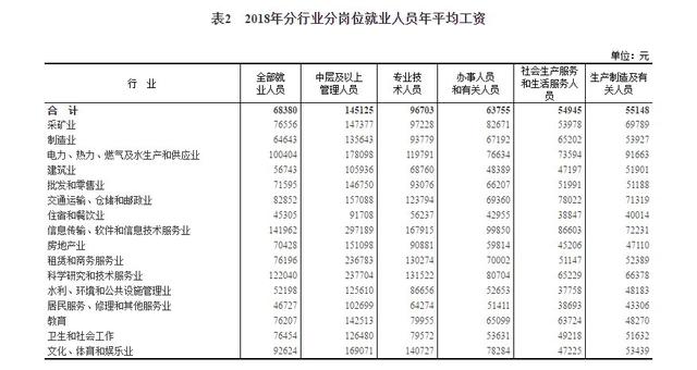 2018年平均工資新鮮出爐， IT業(yè)超14萬元居首