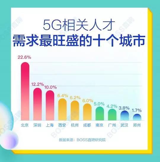 5G人才平均月薪達(dá)14110元，稀缺軟件工程師