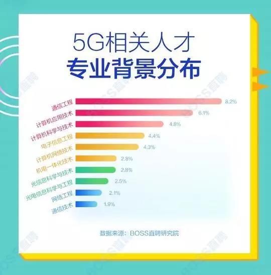 5G人才平均月薪達(dá)14110元，稀缺軟件工程師