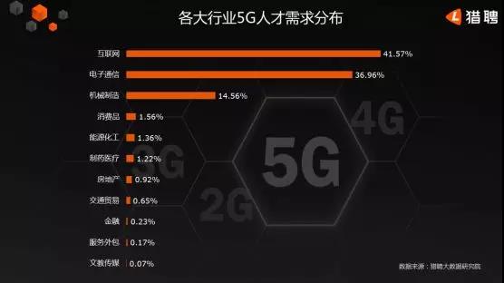 5G人才平均月薪達(dá)14110元，稀缺軟件工程師