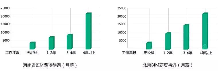 【BIM】作為新職業(yè)，BIM工程師如何看待就業(yè)前景？