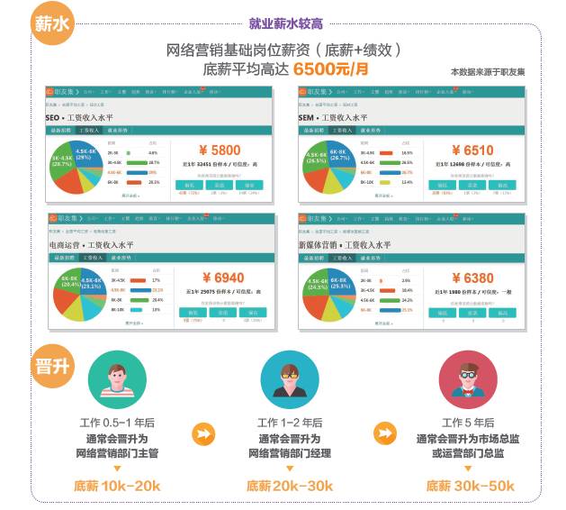 學(xué)完網(wǎng)絡(luò)營銷可以做什么工作，有什么就業(yè)崗位可以選？